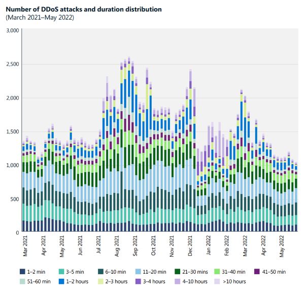 Número de ataques DDoS y distribución de la duración